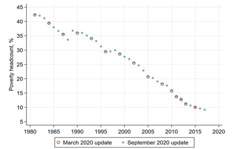 September 2020 global poverty update from the World Bank: New annu.